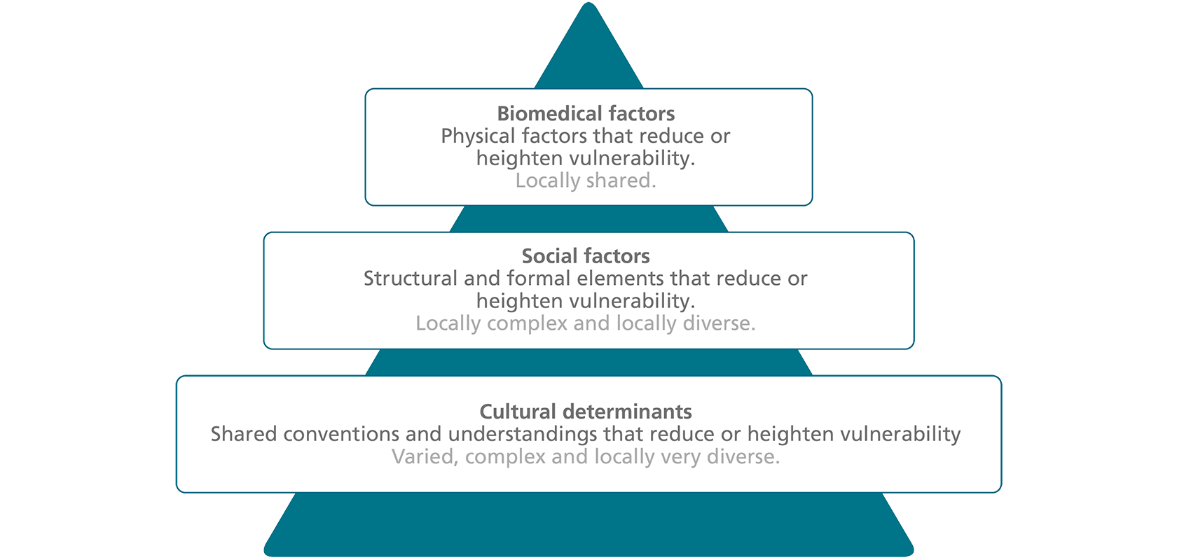 The Diabetes Vulnerability Assessment