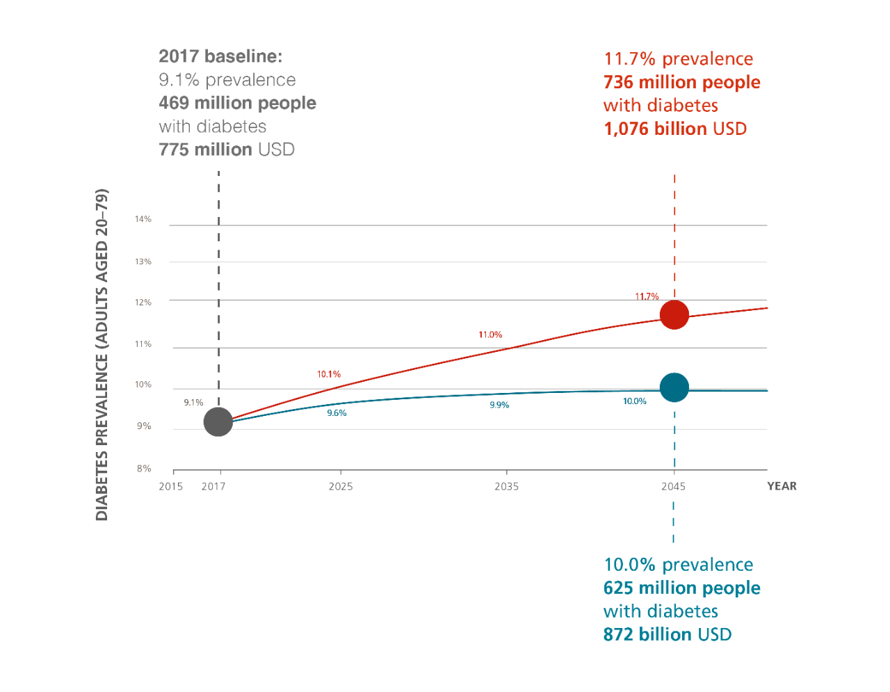 The Diabetes Projection Model