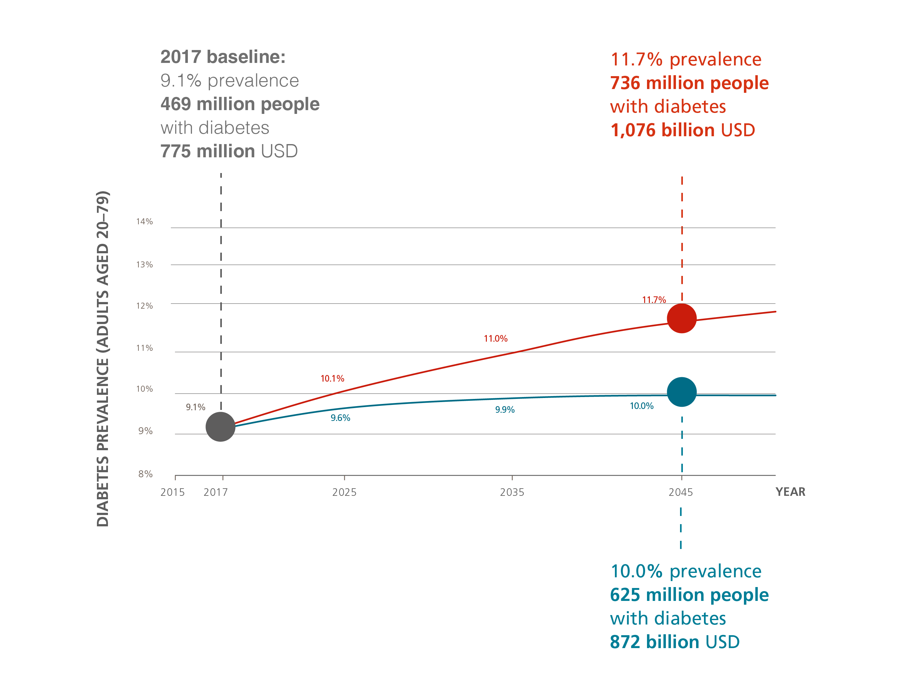 The Diabetes Projection Model